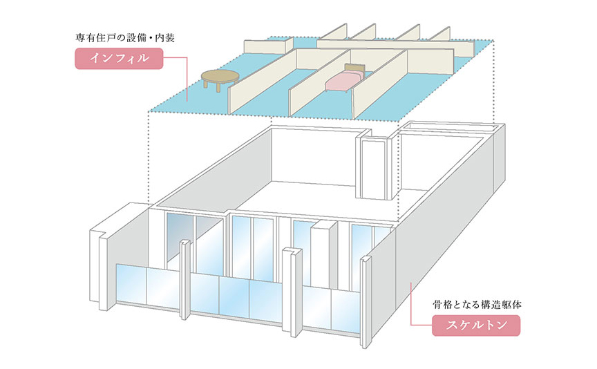 スケルトンインフィル概念図