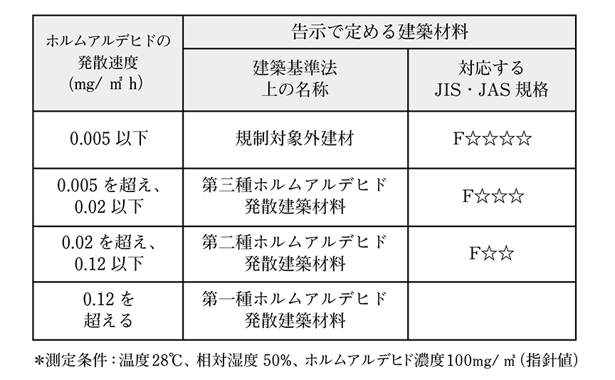 シックハウス対策