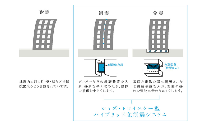 免振＆制振概念図