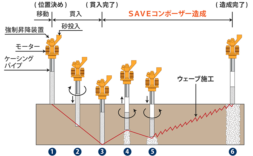 SAVEコンポーザー工法（液状化対策）