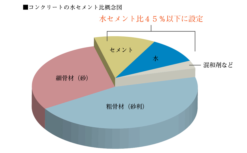 水セメント比45％以下