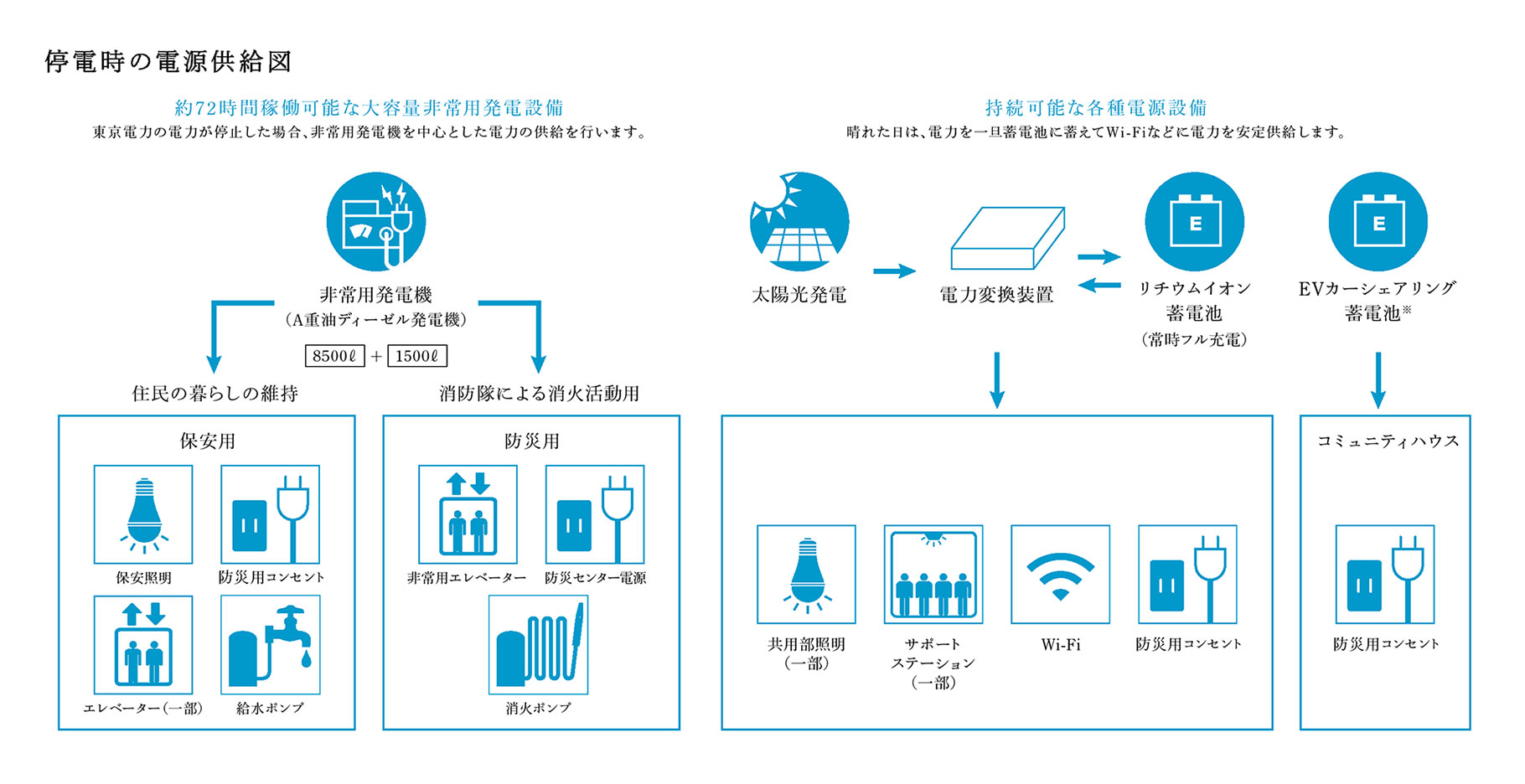 停電時の電源供給概念図