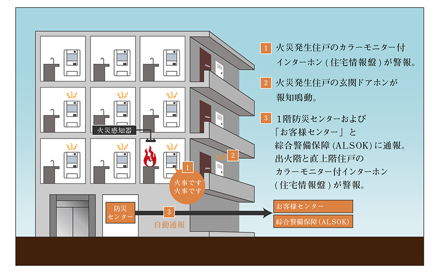 火災発生時の警報